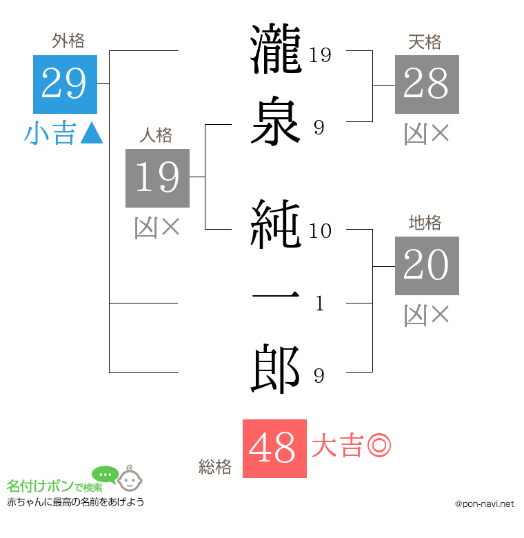 瀧泉 純一郎さんの姓名判断結果