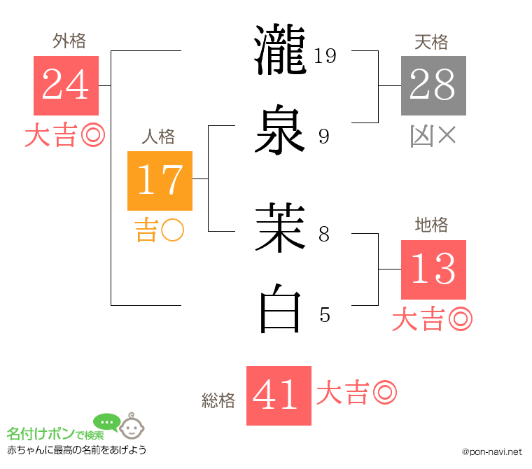 瀧泉 茉白さんの姓名判断結果