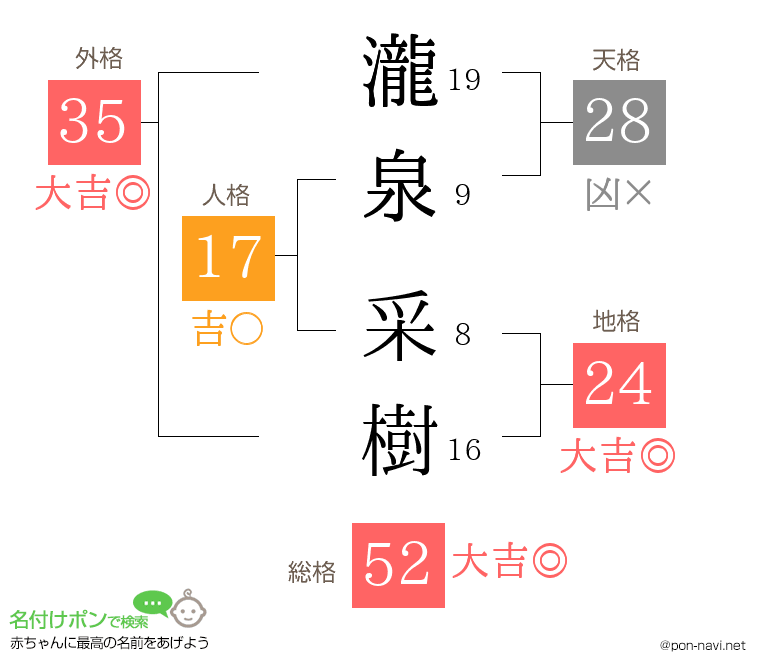瀧泉 采樹さんの姓名判断結果