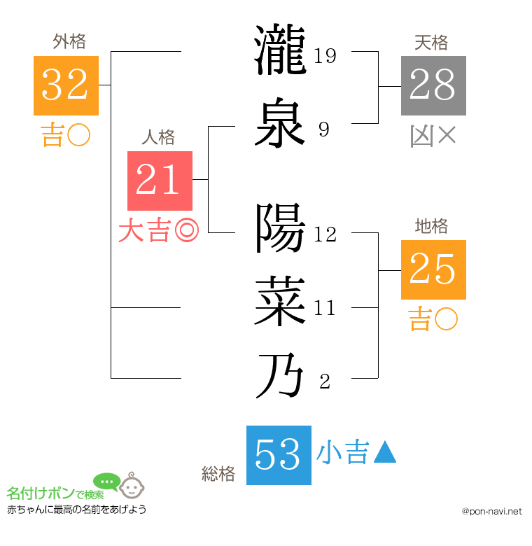 瀧泉 陽菜乃さんの姓名判断結果