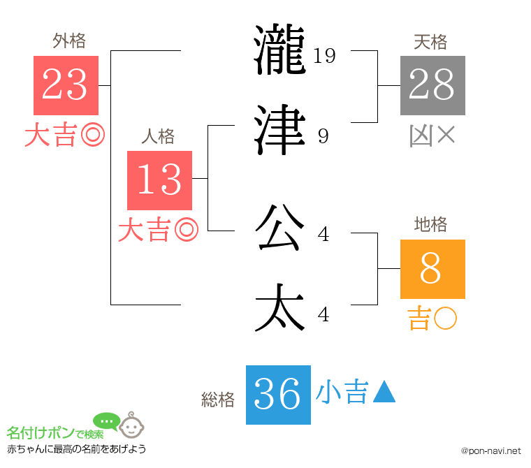 瀧津 公太さんの姓名判断結果