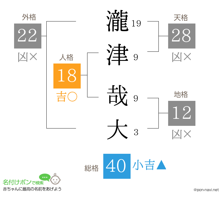 瀧津 哉大さんの姓名判断結果