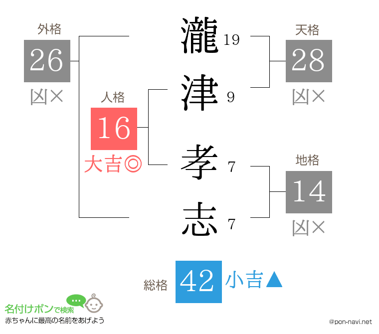瀧津 孝志さんの姓名判断結果