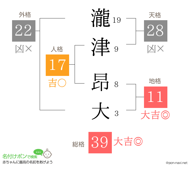 瀧津 昂大さんの姓名判断結果