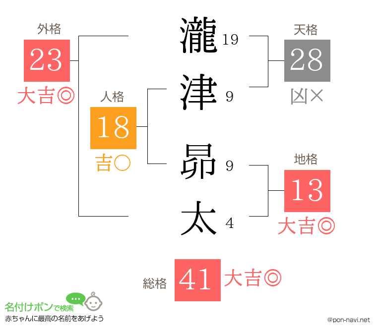 瀧津 昴太さんの姓名判断結果