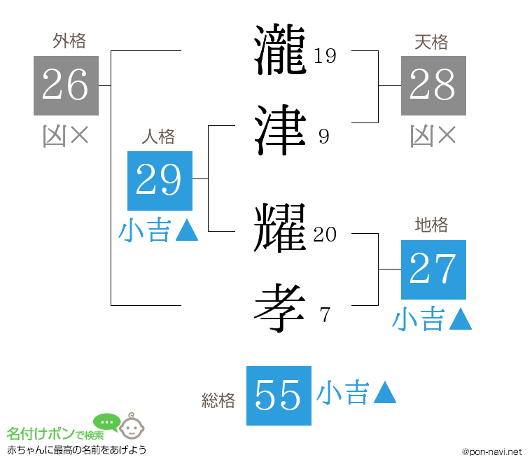 瀧津 耀孝さんの姓名判断結果