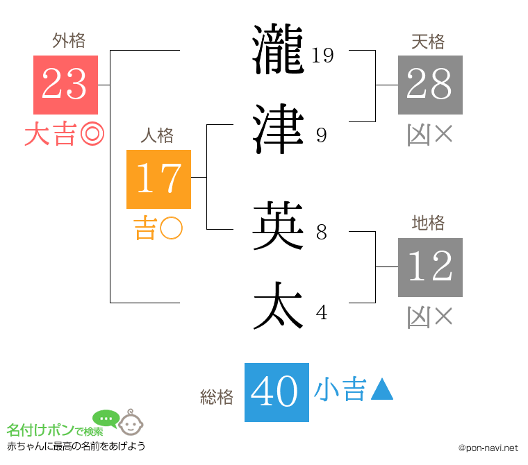 瀧津 英太さんの姓名判断結果