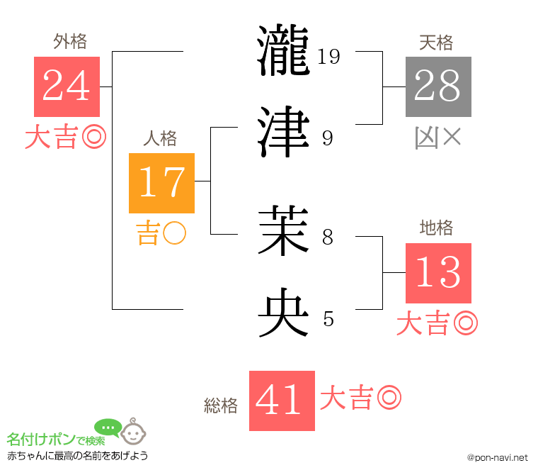 瀧津 茉央さんの姓名判断結果