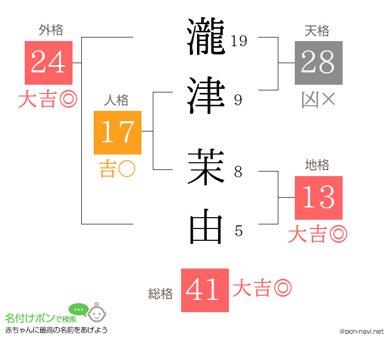 瀧津 茉由さんの姓名判断結果