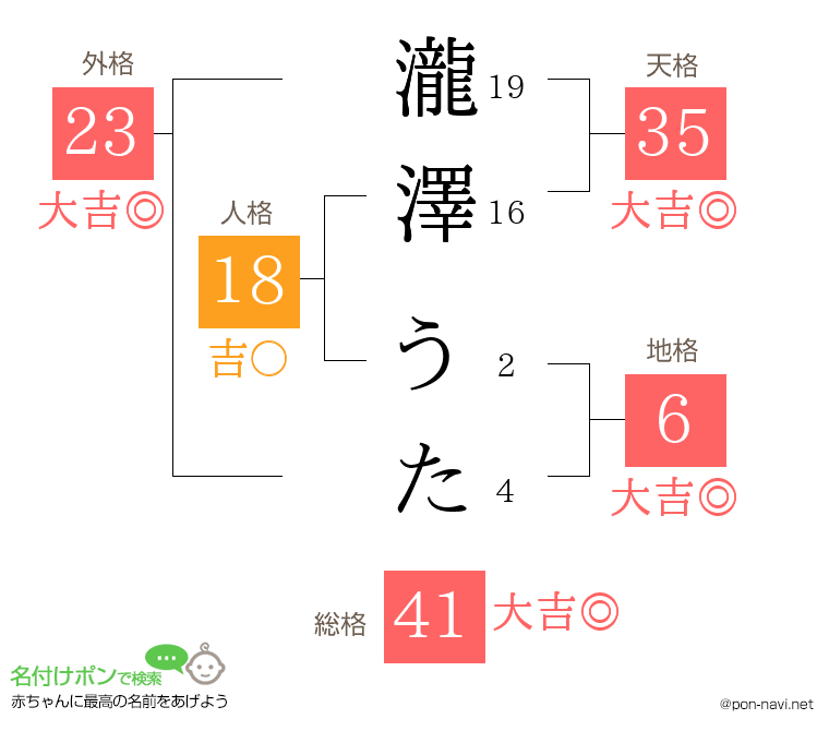瀧澤 うたさんの姓名判断結果