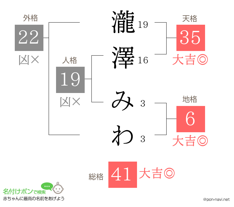 瀧澤 みわさんの姓名判断結果