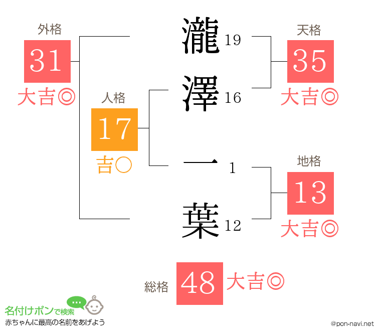 瀧澤 一葉さんの姓名判断結果