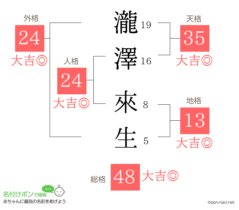 瀧澤 來生さんの姓名判断結果