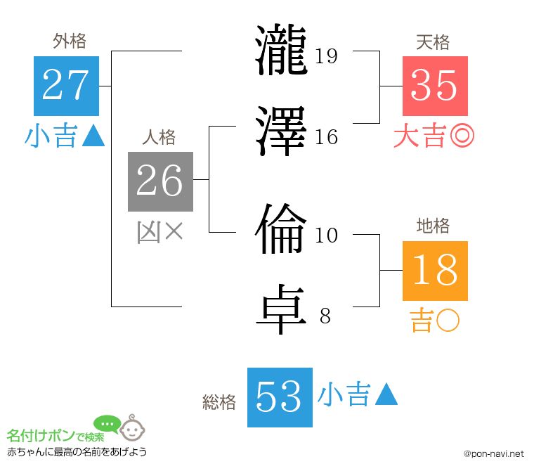 瀧澤 倫卓さんの姓名判断結果