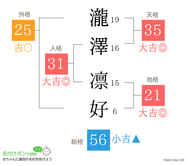 瀧澤 凛好さんの姓名判断結果