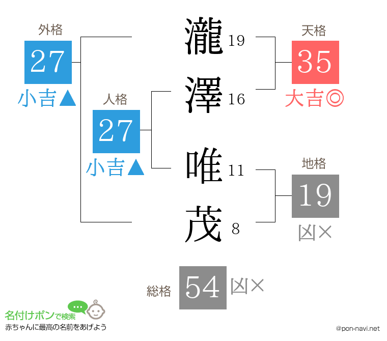 瀧澤 唯茂さんの姓名判断結果