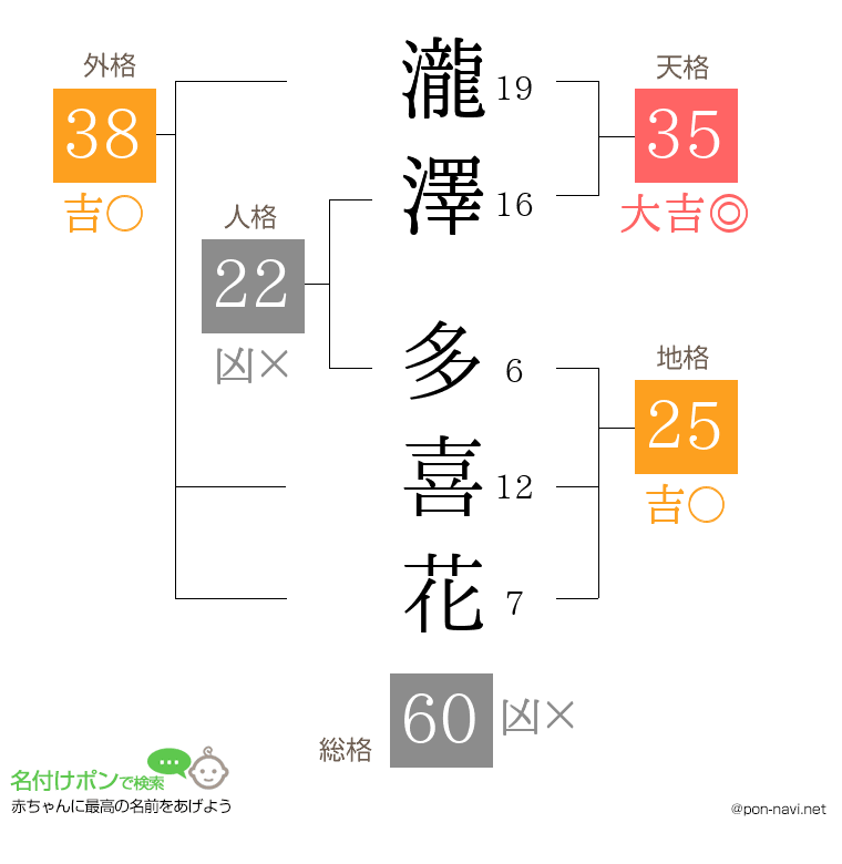 瀧澤 多喜花さんの姓名判断結果