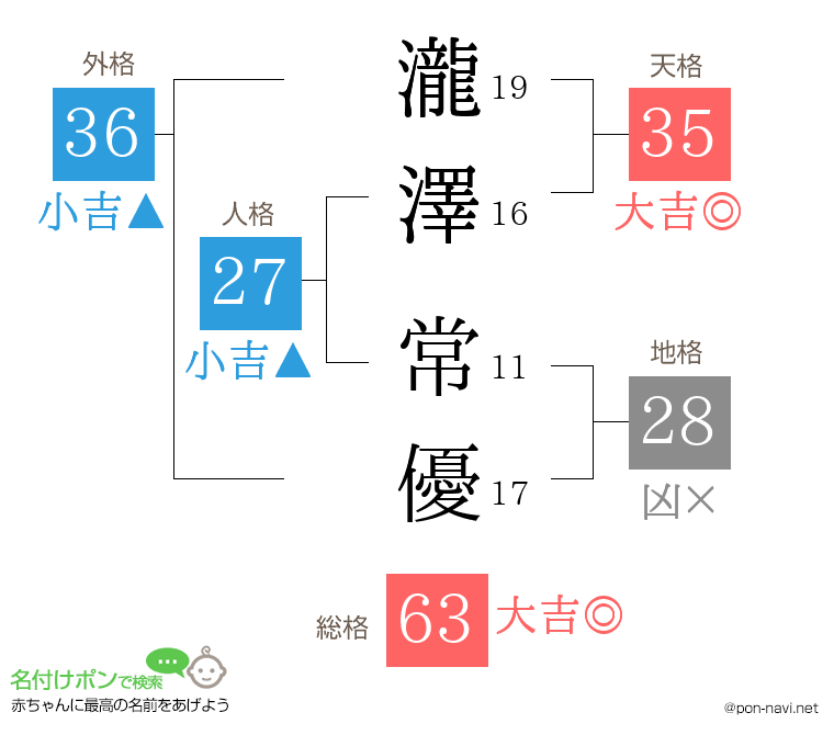 瀧澤 常優さんの姓名判断結果