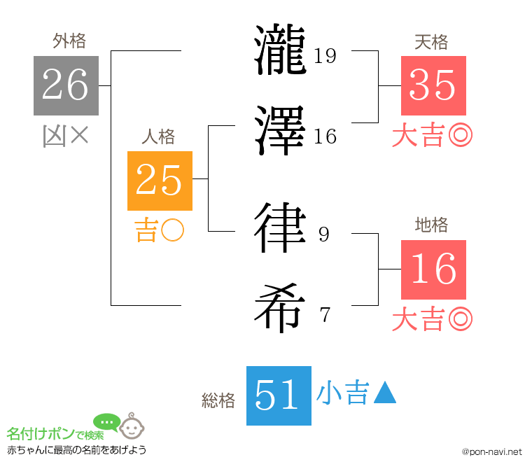 瀧澤 律希さんの姓名判断結果