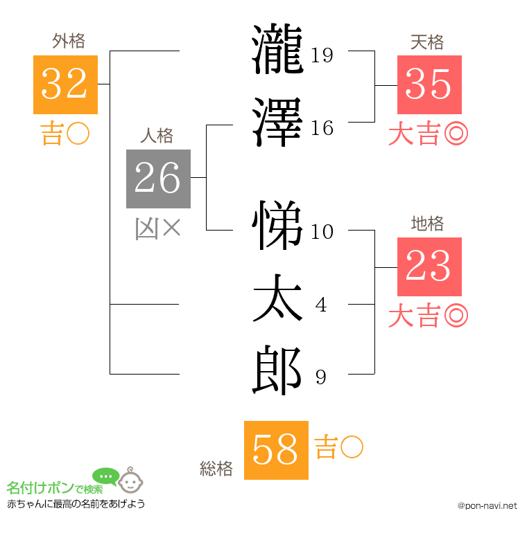 瀧澤 悌太郎さんの姓名判断結果