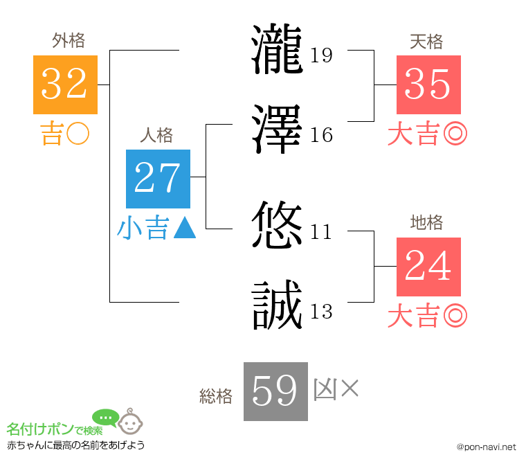 瀧澤 悠誠さんの姓名判断結果