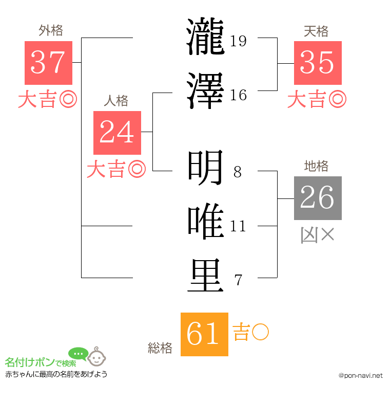 瀧澤 明唯里さんの姓名判断結果