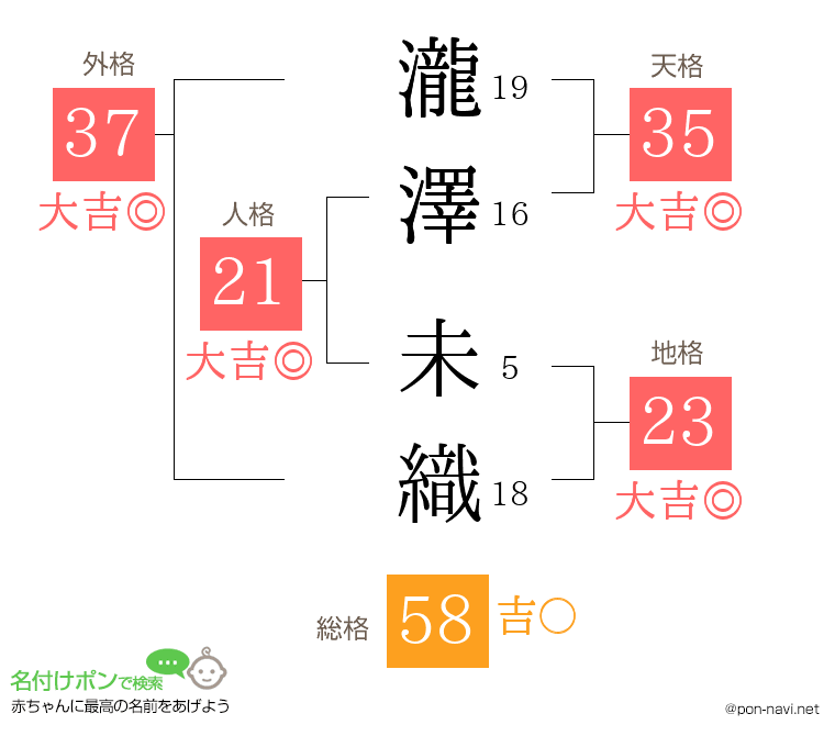 瀧澤 未織さんの姓名判断結果