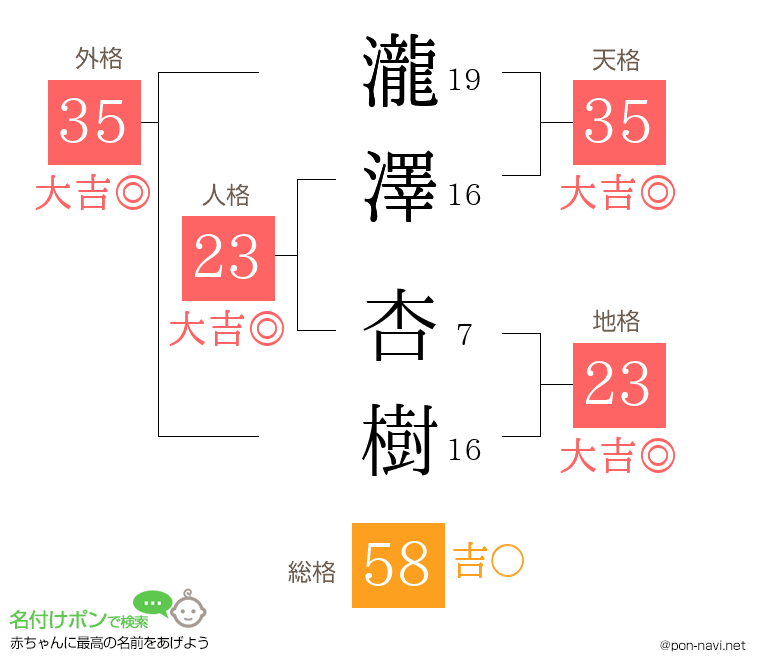 瀧澤 杏樹さんの姓名判断結果