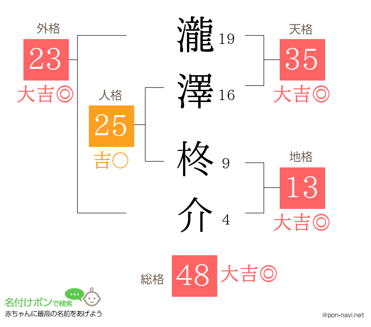 瀧澤 柊介さんの姓名判断結果