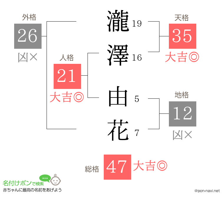 瀧澤 由花さんの姓名判断結果