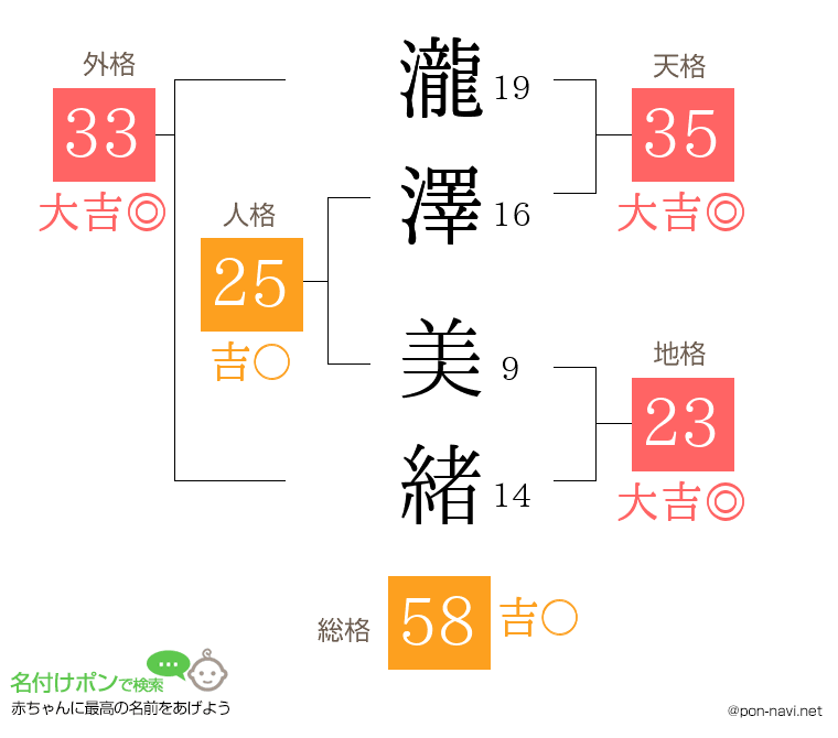 瀧澤 美緒さんの姓名判断結果