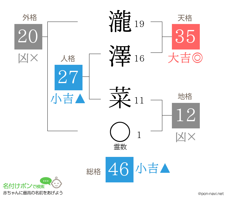 瀧澤 菜さんの姓名判断結果