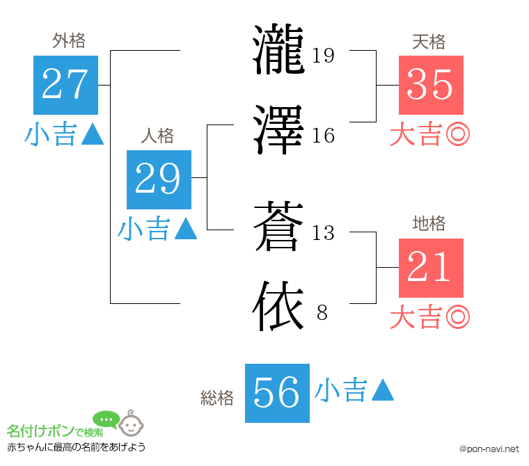 瀧澤 蒼依さんの姓名判断結果