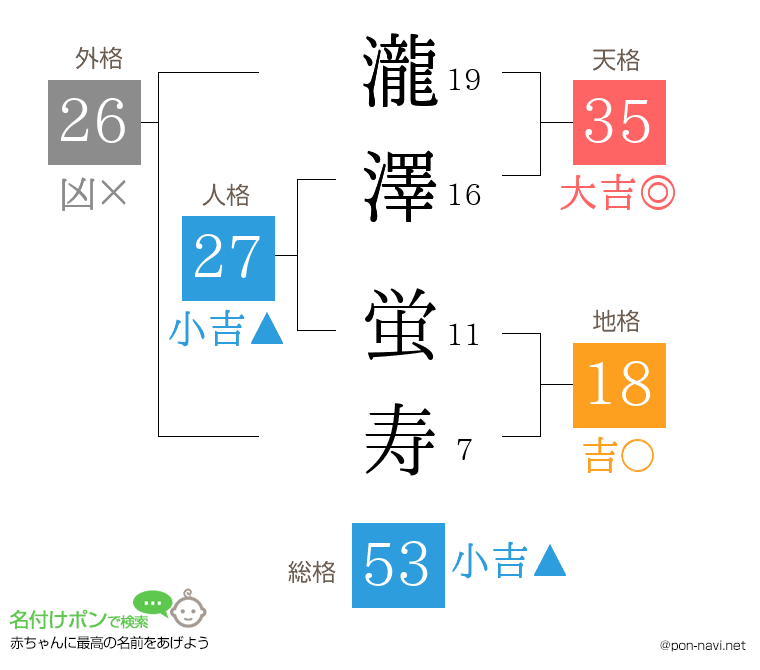 瀧澤 蛍寿さんの姓名判断結果