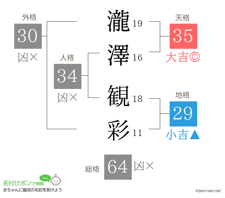 瀧澤 観彩さんの姓名判断結果