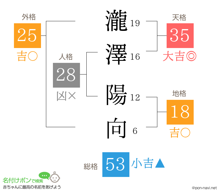 瀧澤 陽向さんの姓名判断結果