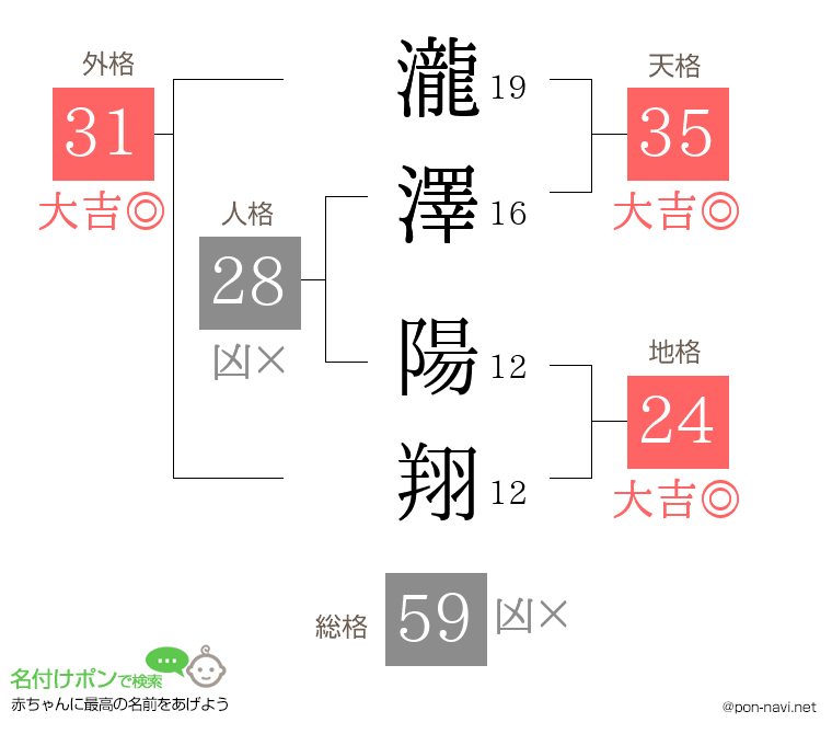 瀧澤 陽翔さんの姓名判断結果