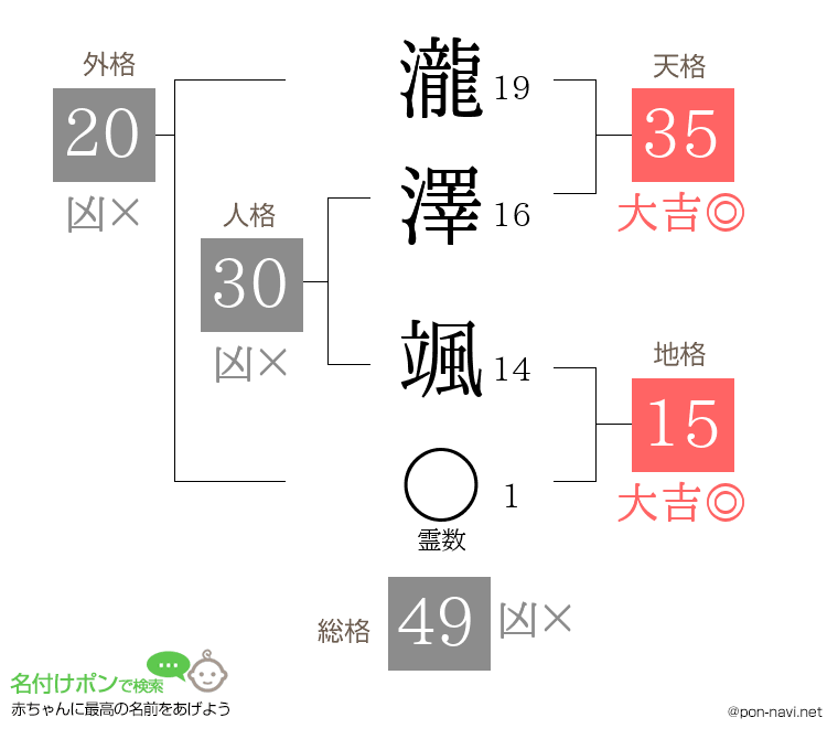 瀧澤 颯さんの姓名判断結果