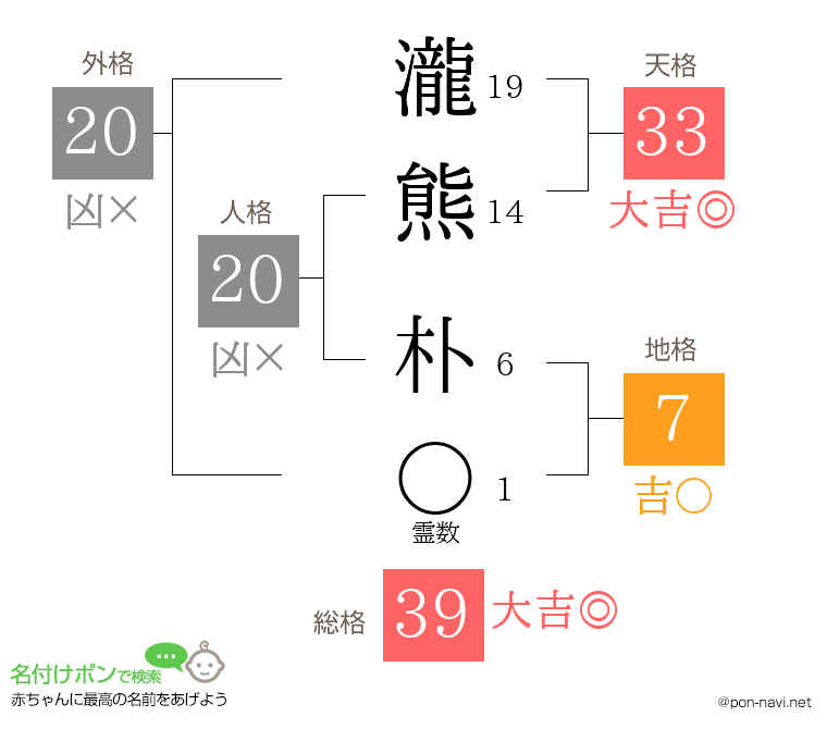 瀧熊 朴さんの姓名判断結果