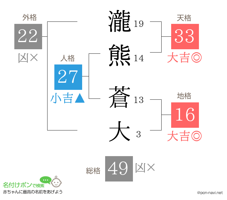 瀧熊 蒼大さんの姓名判断結果