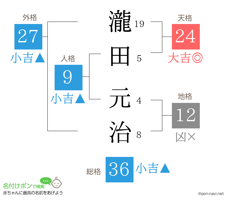 瀧田 元治さんの姓名判断結果