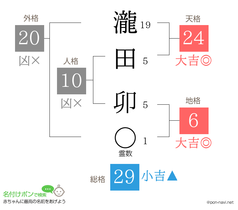 瀧田 卯さんの姓名判断結果