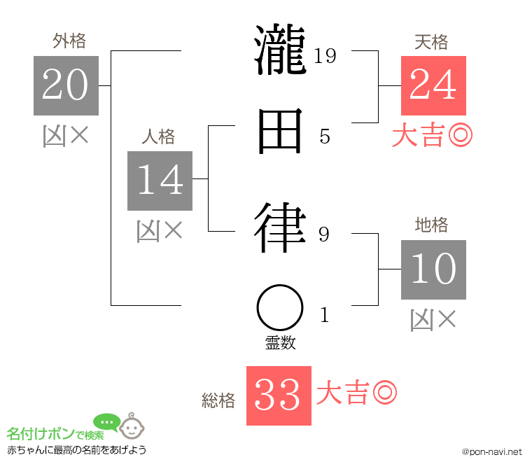 瀧田 律さんの姓名判断結果