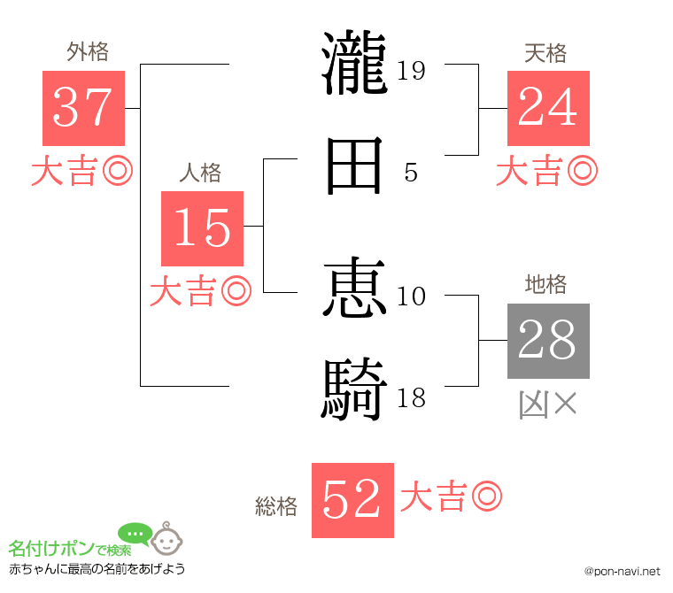 瀧田 恵騎さんの姓名判断結果