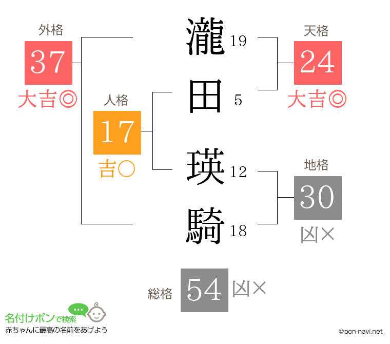瀧田 瑛騎さんの姓名判断結果