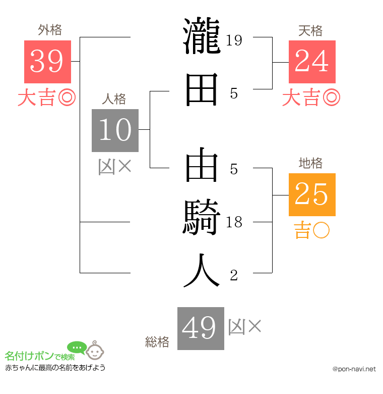 瀧田 由騎人さんの姓名判断結果