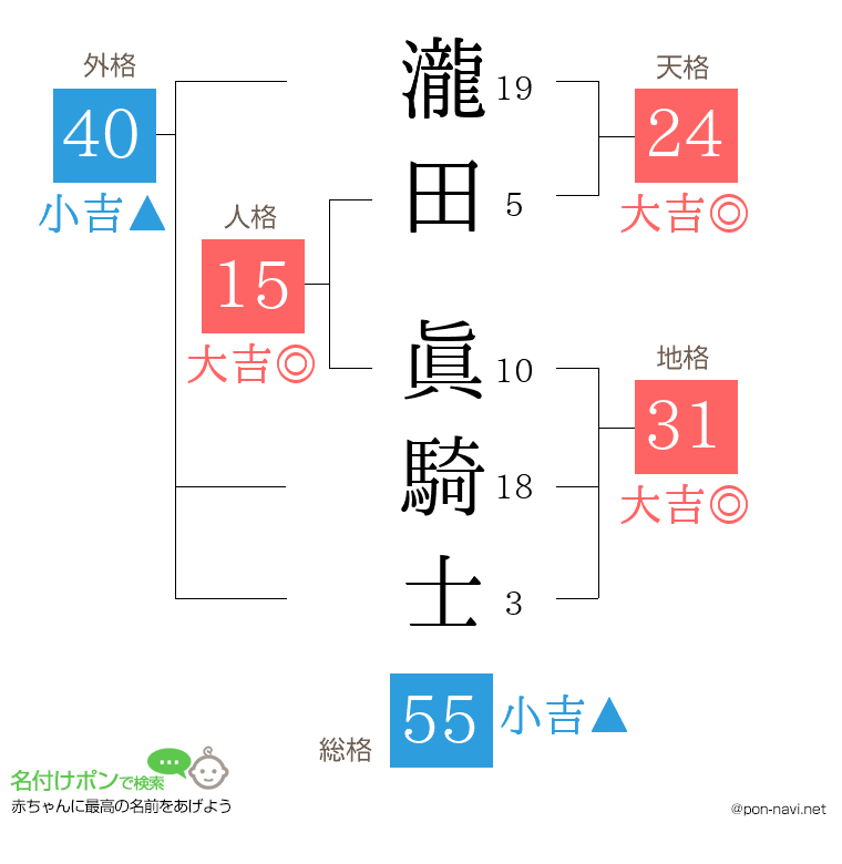 瀧田 眞騎士さんの姓名判断結果