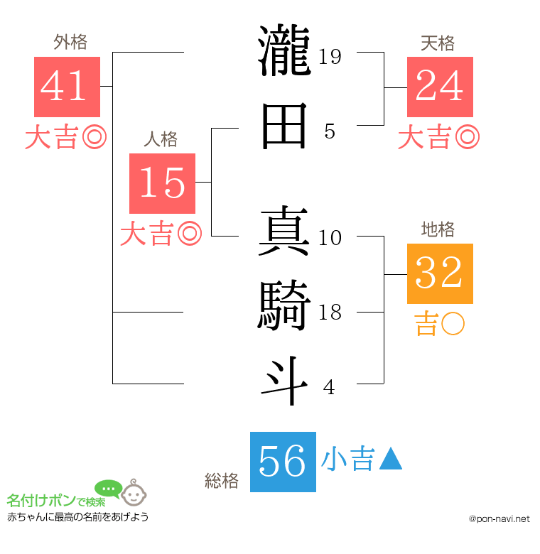 瀧田 真騎斗さんの姓名判断結果