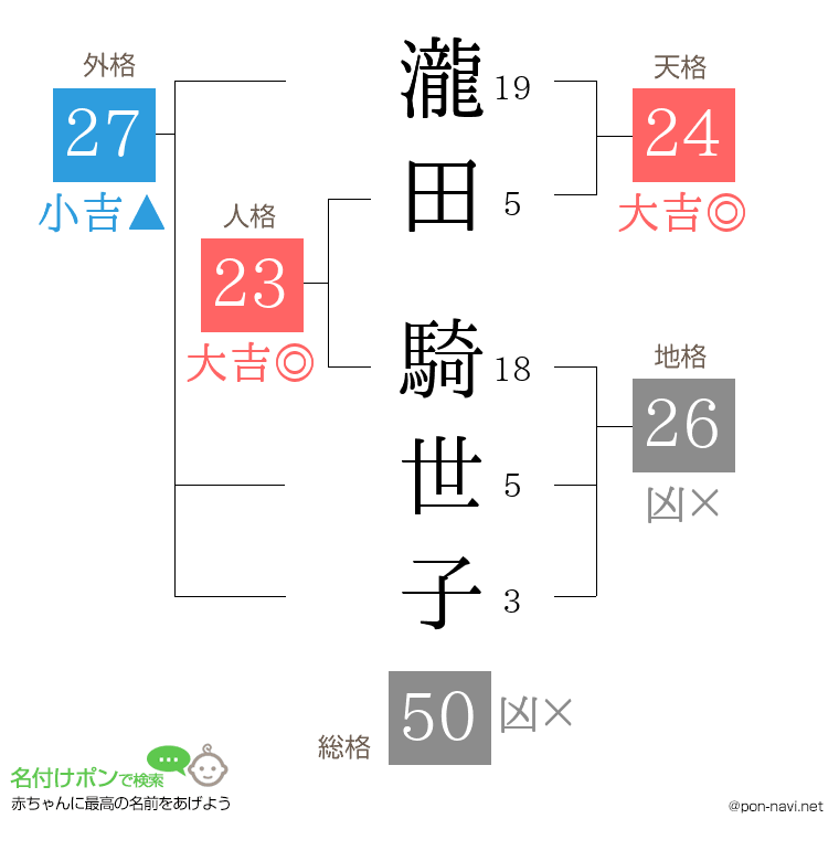 瀧田 騎世子さんの姓名判断結果