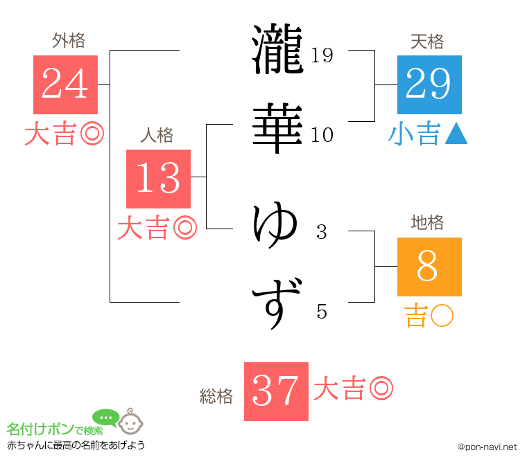 瀧華 ゆずさんの姓名判断結果